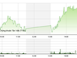 Phiên giao dịch chiều 6/7: Dòng tiền chạy vòng đẩy các mã lớn