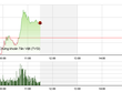 Phiên giao dịch sáng 1/9: Hãm cung giá thấp, 2 sàn hồi phục