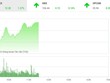 Phiên sáng 24/4: Sắc xanh tràn ngập, VN-Index tăng gần 9 điểm