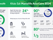 Khảo sát Manulife Asia Care 2024: Ung thư và đột quỵ là hai mối lo ngại hàng đầu của người Việt 