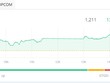 Cổ phiếu bất động sản công nghiệp khởi sắc, VN-Index vượt mốc 1.210 điểm 