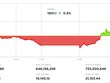 Đảo chiều thành công, VN-Index lấy lại mốc 1.900 điểm 