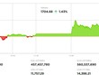 VN-Index vượt 1.700 điểm, thanh khoản vẫn ở mức thấp
