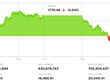 VN-Index đảo chiều trước ngưỡng 1.800 điểm, áp lực chốt lời gia tăng 
