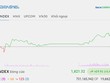 TCB thăng hoa, VN-Index vượt qua mốc 1.820 điểm 