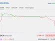 Lực cầu bắt đáy cuối phiên giúp VN-Index thu hẹp đà giảm 