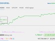 Cổ phiếu bất động sản nổi sóng, VN-Index tăng mạnh nhất hơn 6 tháng 
