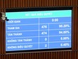 474/476 đại biểu Quốc hội đã biểu quyết thông qua Luật sửa đổi, bổ sung một số điều của Luật Đầu tư, trong đó cắt giảm 62 ngành nghề kinh doanh có điều kiện.