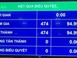 474/474 đã nhấn nút tán thành việc bổ sung vào nghị quyết nội dung kỳ họp thứ nhất của Quốc hội khoá XV nội dung về tăng cường phòng chống dịch Covid-19 .