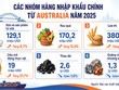 Dư địa lớn thúc đẩy thương mại với Australia, New Zealand 