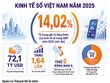 Gỡ điểm nghẽn, mở không gian phát triển kinh tế số 