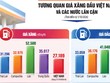 Giá xăng dầu tăng gây áp lực điều hành giá cuối năm 