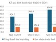 Quý II/2026, Chứng khoán BIDV (BSC) đạt 145,8 tỷ đồng lợi nhuận, tăng 15% so với cùng kỳ 
