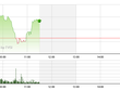 Phiên giao dịch sáng 22/5: Giữ vững đà tăng