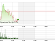 Phiên giao dịch sáng 18/11: “Thu hoạch sớm“