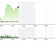 Phiên giao dịch sáng 16/12: Dòng tiền đầu cơ trở lại
