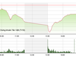 Phiên chiều 24/6: Lực cầu bắt đáy chảy mạnh, VN-Index hồi hơn 20 điểm