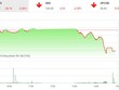 Phiên chiều 10/5: Lại đồng loạt tháo chạy, VN-Index lao dốc