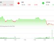 Phiên chiều 6/11: Sức cầu yếu, VN-Index quay đầu giảm điểm