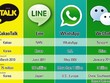 WhatsApp, Line, Kakao Talk và WeChat kiếm tiền cách nào?