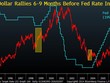 Hãy mua USD từ 6 - 9 tháng trước khi Fed tăng lãi suất