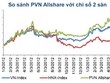 PVN Allshare Index: Khối ngoại mua ròng trên HNX, bán ròng trên HOSE