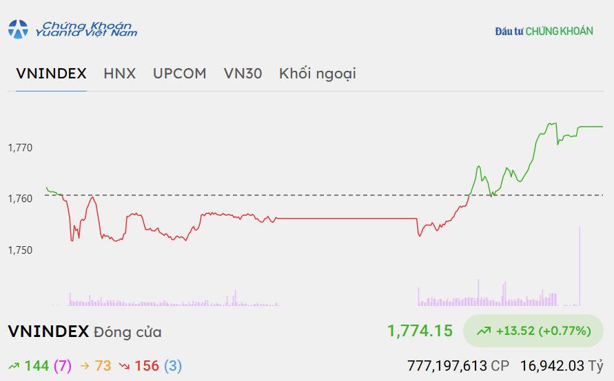 Tiền chảy mạnh vào nhóm ngân hàng, VN-Index đảo chiều tăng trong phiên chiều 23/10