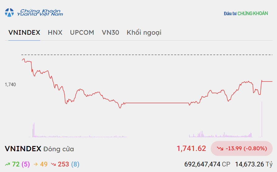 Nhóm tài chính đồng loạt giảm, VN-Index lùi về gần 1.740 điểm