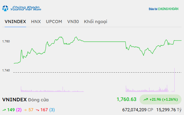 Dòng bank điều chỉnh, VN-Index vẫn tăng hơn 20 điểm