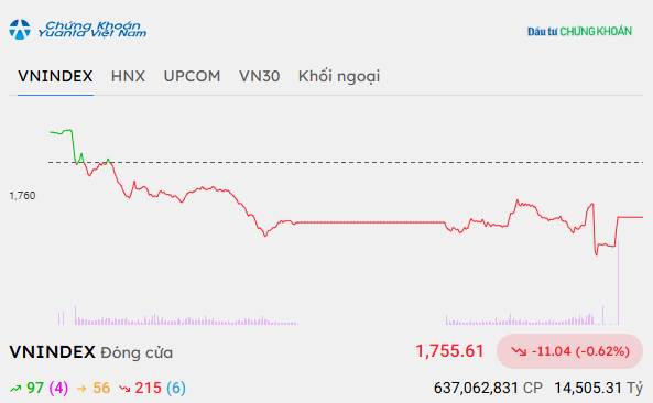Áp lực bán gia tăng, VN-Index giảm hơn 11 điểm