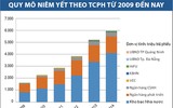 Thị trường trái phiếu chính phủ Việt Nam qua các con số