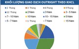 Thị trường trái phiếu chính phủ Việt Nam qua các con số