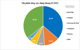 Thị phần thép xây dựng Hòa Phát tăng lên 36,3%