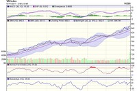 Biểu đồ kỹ thuật VN-Index. Nguồn: VCBS.