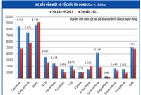 Thị trường mua bán nợ: bất cập từ cơ chế tạo cung - cầu - kỳ 1