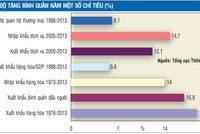 Nhìn lại kim ngạch xuất khẩu sau 39 năm giang sơn thu về một mối