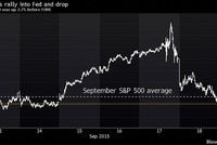 Diễn biến của chỉ số S&P 500 trước và sau quyết định của Fed
