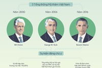 [InfoGraphics] Quan hệ kinh tế qua 3 lần Tổng thống Mỹ thăm Việt Nam