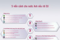 [infoGraphics] 5 viễn cảnh cho nước Anh nếu rời EU!