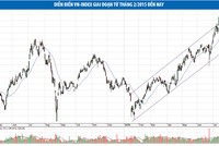 Cổ phiếu sắt thép, đá xây dựng…, tiếp tục là tâm điểm của dòng tiền
