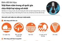 [Infographics] Việt Nam nằm trong số 5 quốc gia chịu thiệt hại nặng nhất do biến đổi khí hậu 