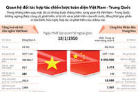[Infographic] Quan hệ đối tác hợp tác chiến lược toàn diện Việt Nam - Trung Quốc 