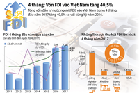 [Infographic] 4 tháng: Vốn FDI vào Việt Nam tăng 40,5%