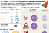 [Infographic] Để kinh tế tư nhân trở thành động lực quan trọng của nền kinh tế 