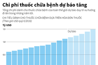 [Infographic] Chi phí thuốc chữa bệnh dự báo tăng