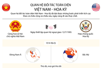 [Infographic] Quan hệ đối tác toàn diện Việt Nam - Hoa Kỳ