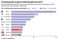 [Infographic] 10 thương hiệu có giá trị nhất thế giới năm 2017