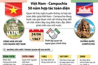[Infographic] Việt Nam - Campuchia: 50 năm hợp tác toàn diện