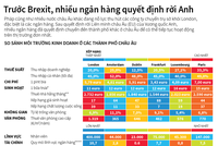[Infographic] Trước Brexit, nhiều ngân hàng quyết định rời Anh