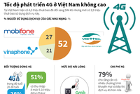[Infographic] Tốc độ phát triển 4G ở Việt Nam không cao